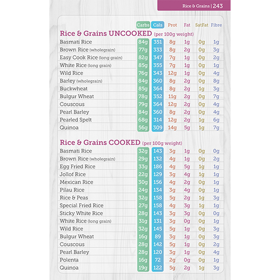 Carbs & Cals Carb & Calorie Counter Book Page showing Per 100g Tables