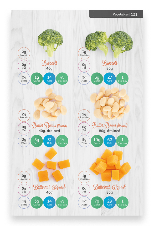 Carbs & Cals Soups Book Page with Vegetable Portions
