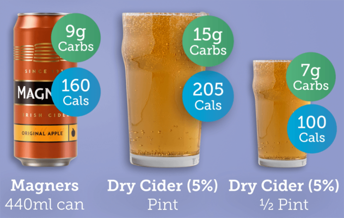 Carbs Cals Video How Many Carbs Calories In Alcohol Carbs Cals Video How Many Carbs Calories In Alcohol