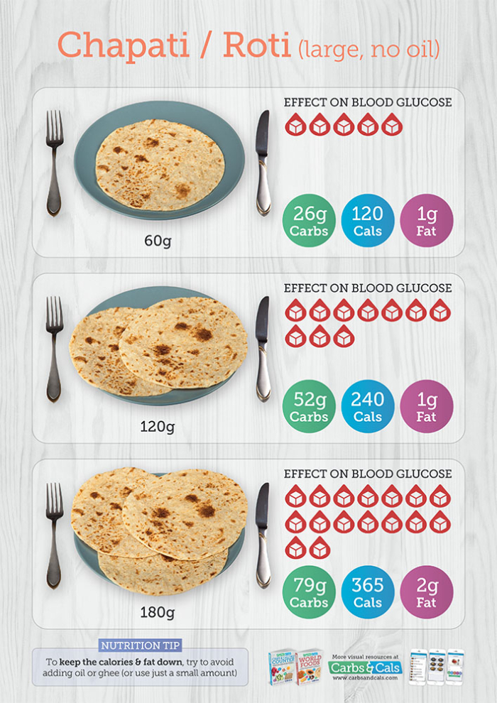 Carbs & Cals Poster - Chapati Roti Portions with Nutritional Info