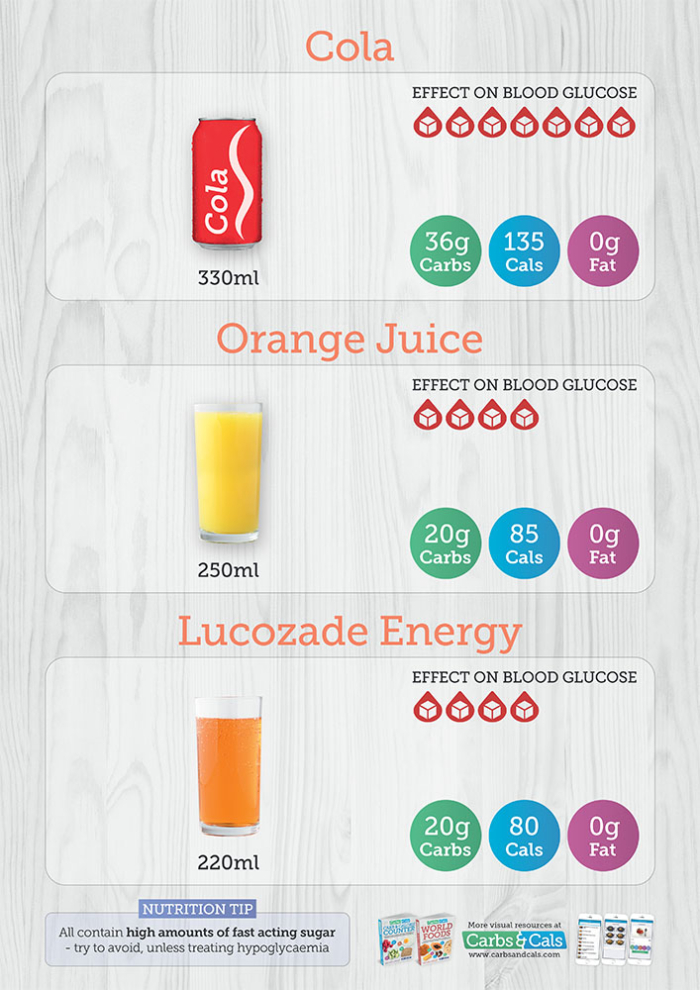 Carbs & Cals Poster - Cola, Orange Juice & Lucozade Energy with Nutritional Info