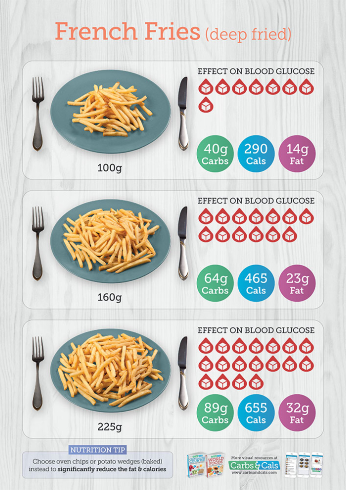 Carbs & Cals Poster - French Fries Portions with Nutritional Info