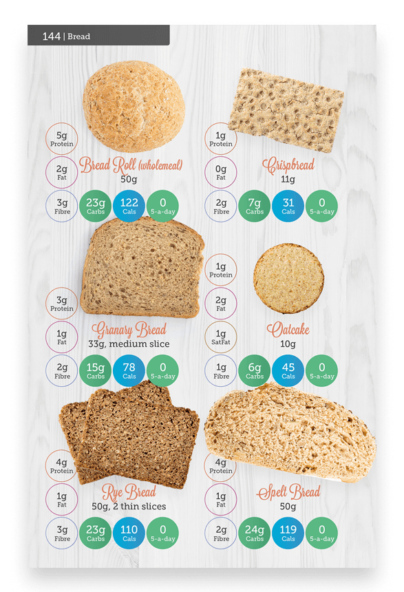 Carbs & Cals Gestational Diabetes Page with Bread Portions