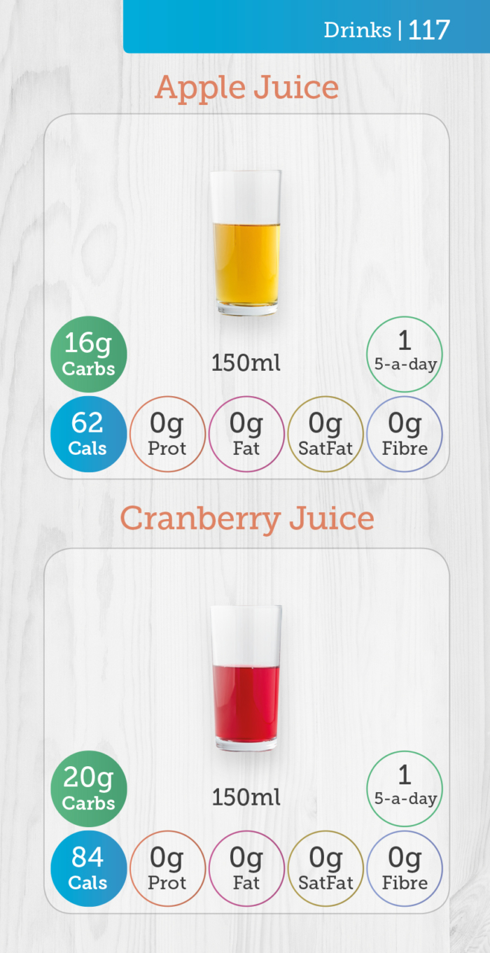 Carbs & Cals Pocket Counter Page - Apple Juice & Cranberry Juice with Nutritional Info
