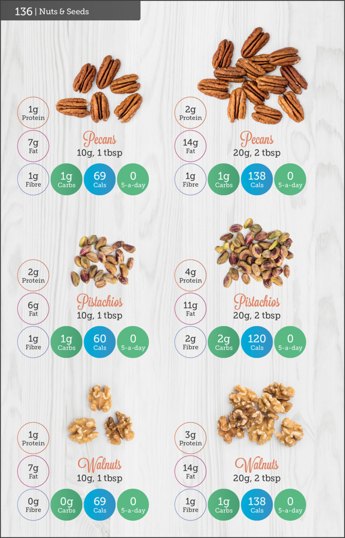 Carbs & Cals Smoothies Page with Nuts & Seeds Ingredients