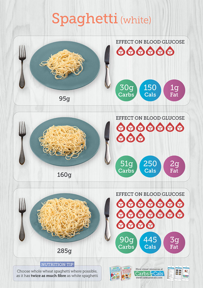 Carbs & Cals Poster - Spaghetti Portions with Nutritional Info
