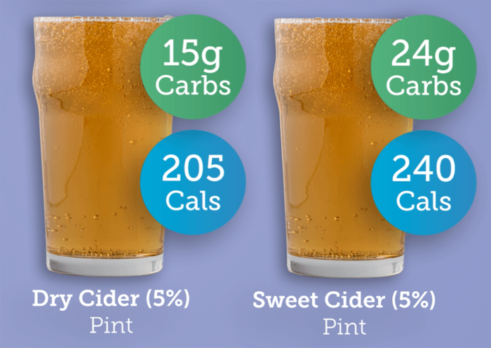 How Many Carbs In Apple Cider Carbs & Cals Video | How Many Carbs & Calories In Alcohol?