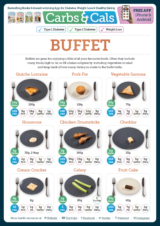 Carbs & Cals Info Guide - Buffet Foods