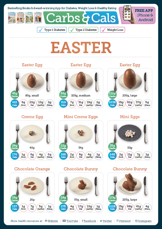 Carbs & Cals Info Guide - Easter
