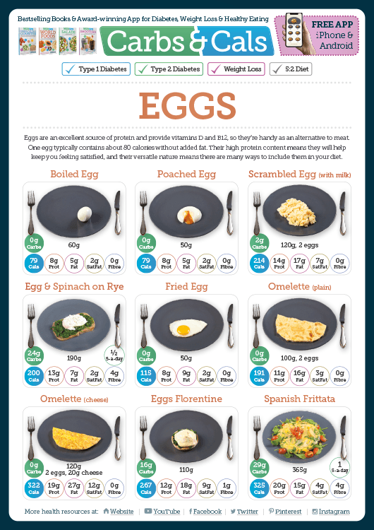Carbs & Cals Info Guide - Eggs