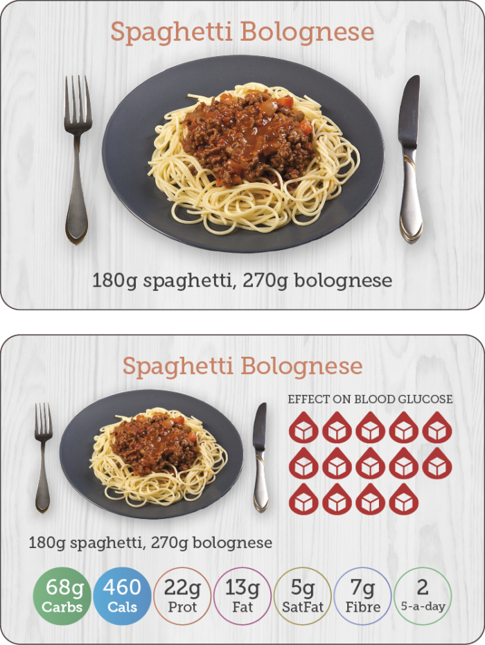 Carbs & Cals Flashcards - Nutrients in Spaghetti Bolognese