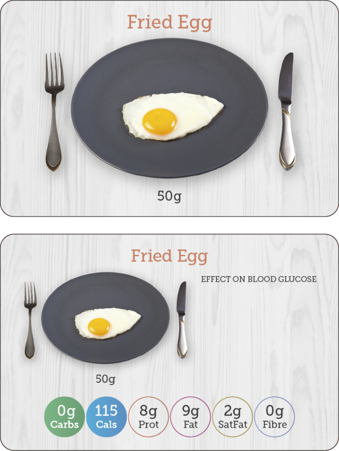 Carbs & Cals Flashcards - Nutrients in Fried Egg