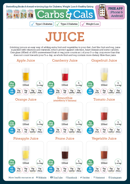 Carbs & Cals Info Guide - Juice
