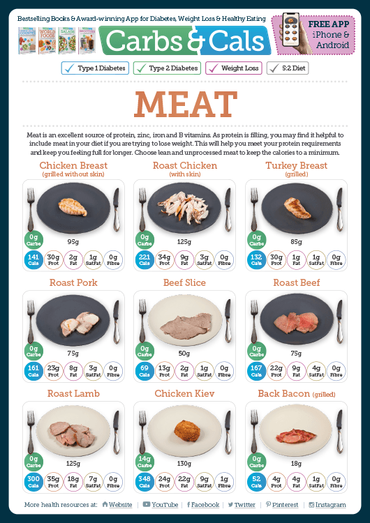 Carbs & Cals Info Guide - Meat