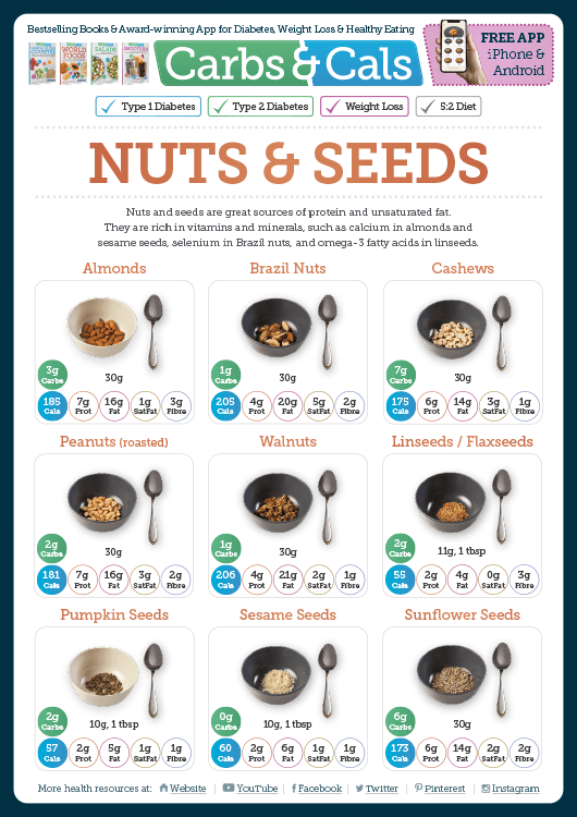 Carbs & Cals Info Guide - Nuts & Seeds