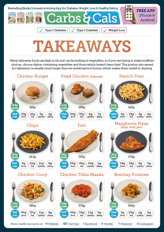 Carbs & Cals Info Guide - Takeaways