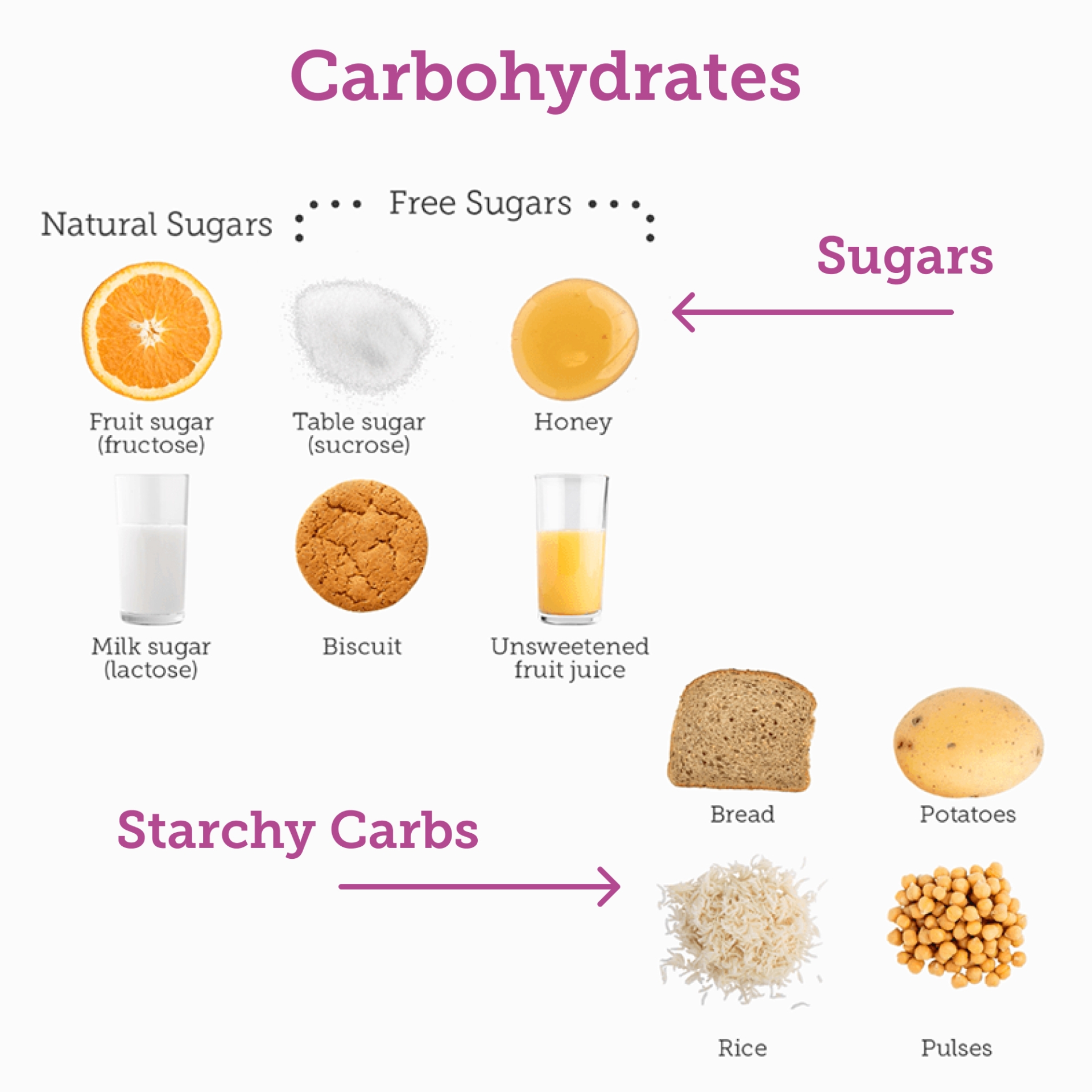 Types of carbs include sugars and starchy carbs