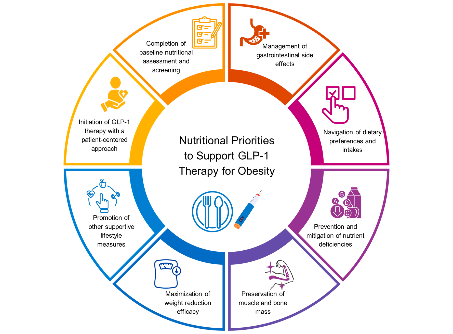 Key elements of nutritional priorities to support GLP-1 therapy for obesity