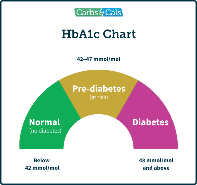 HbA1c chart from Carbs & Cals