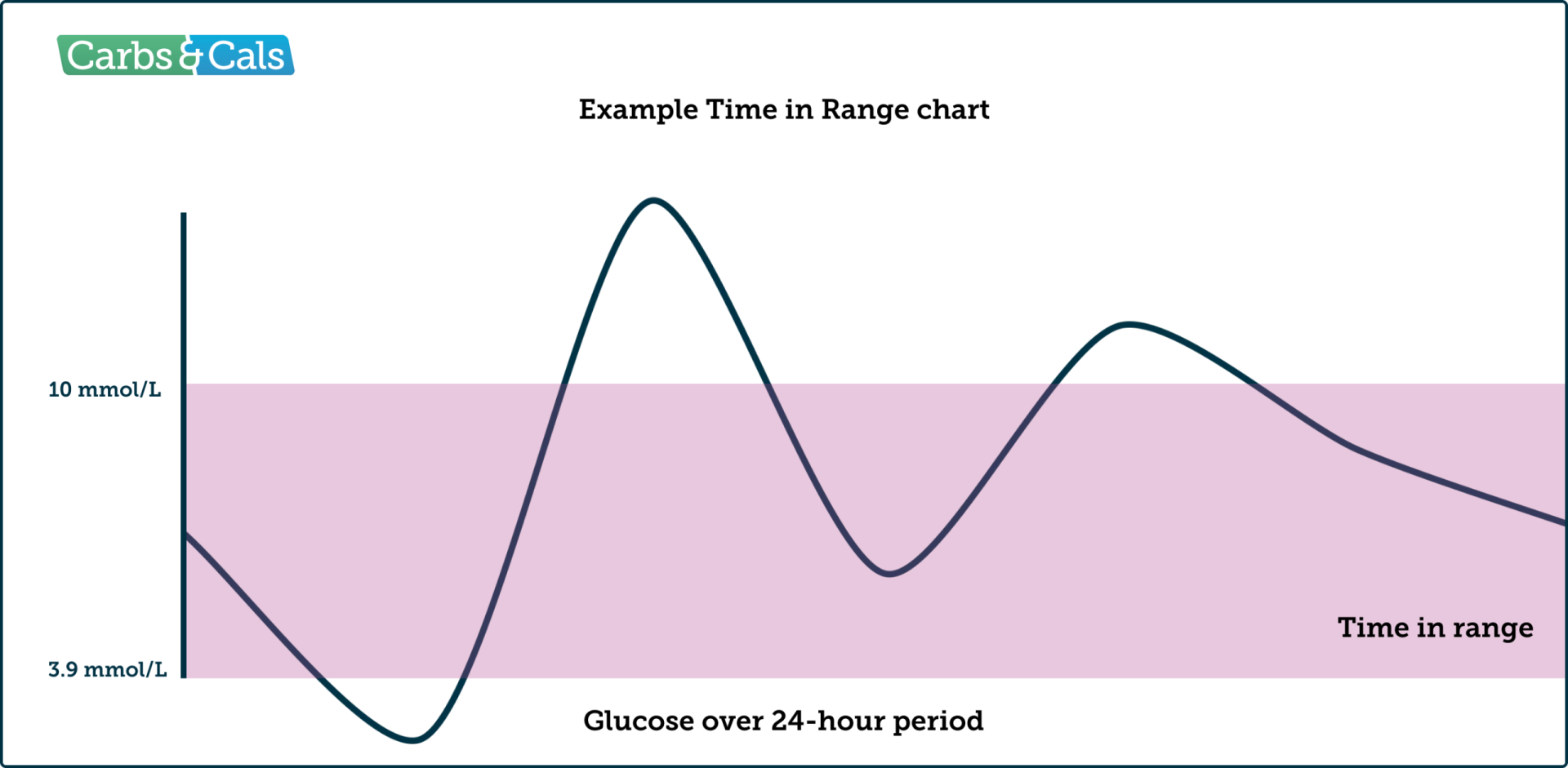 Example Time in Range chart