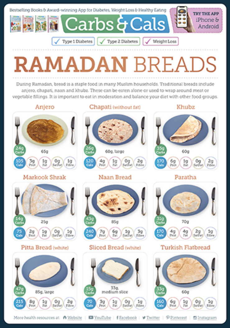 C&C_RamadanBreadGuide Ramadan Breads Carb Counting Guide