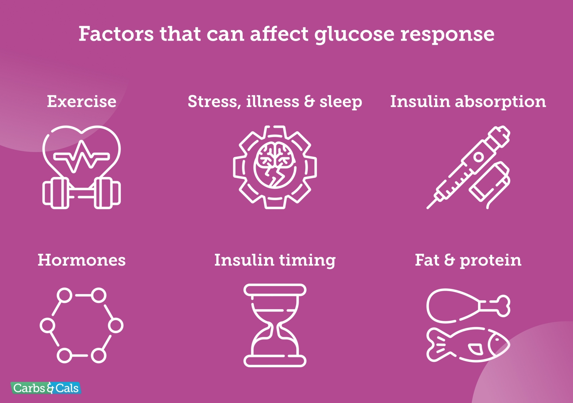 Factors that can affect glucose response