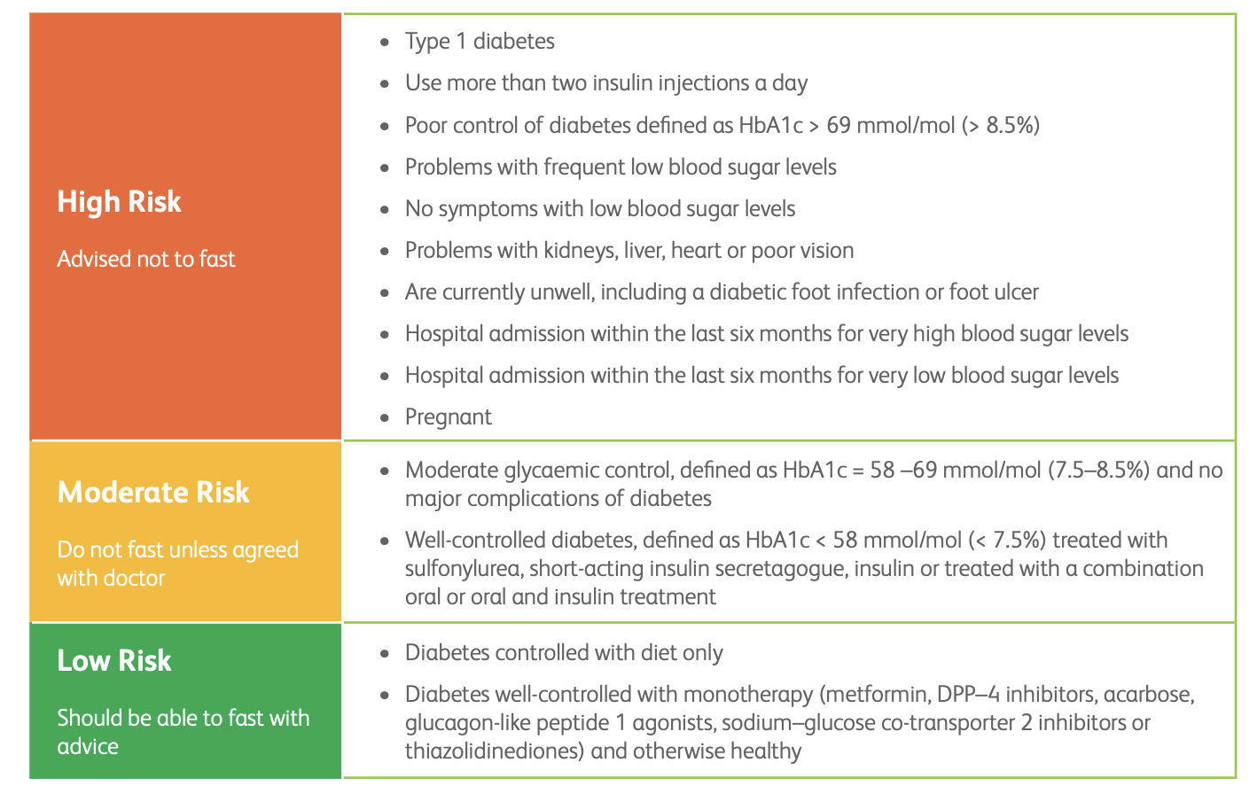 Fasting risk guide from SAHF Fasting risk guide from The South Asian Health Foundation toolkit