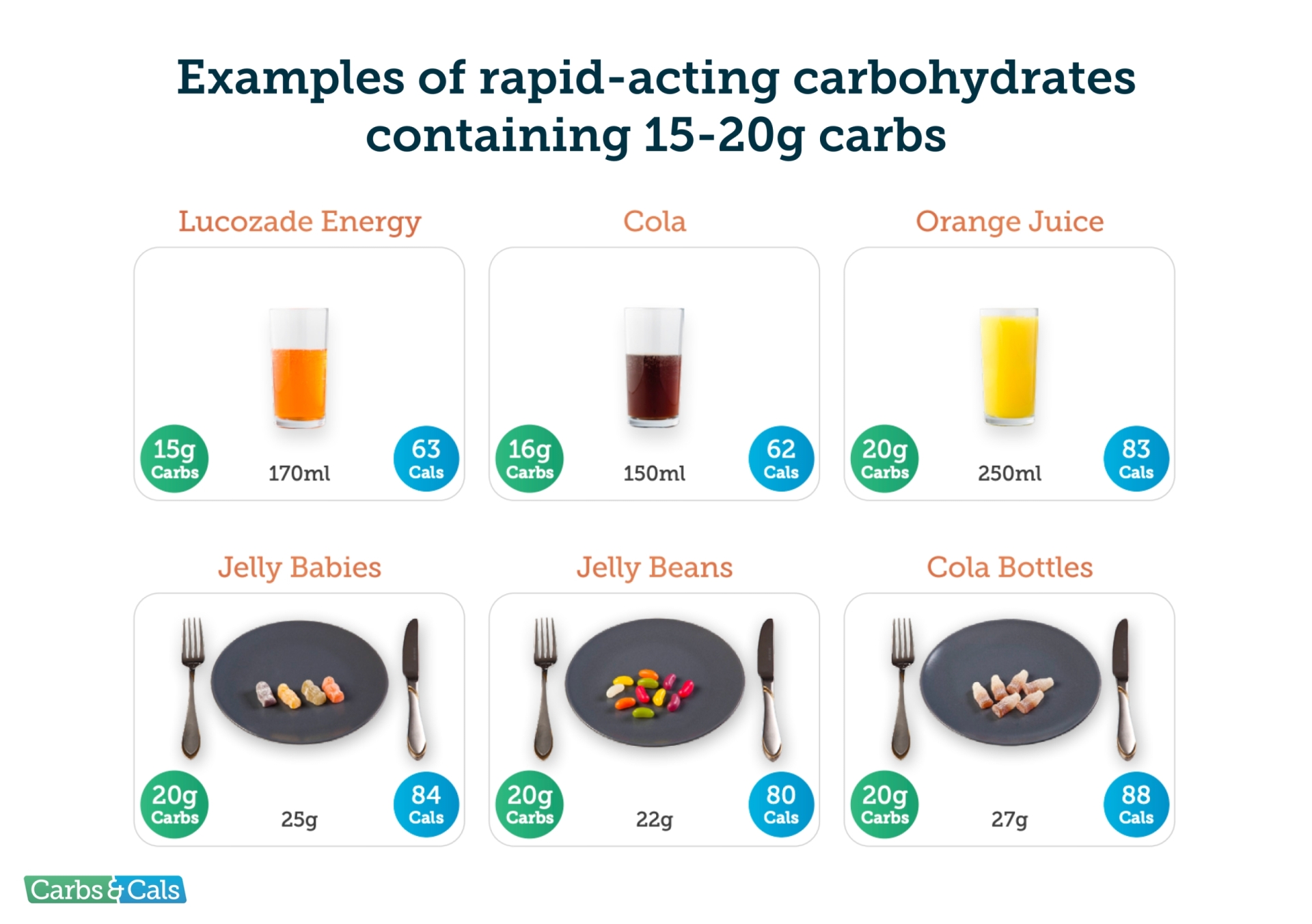 RapidActingCarbs Examples of rapid-acting carbohydrates containing 15-20g carbs