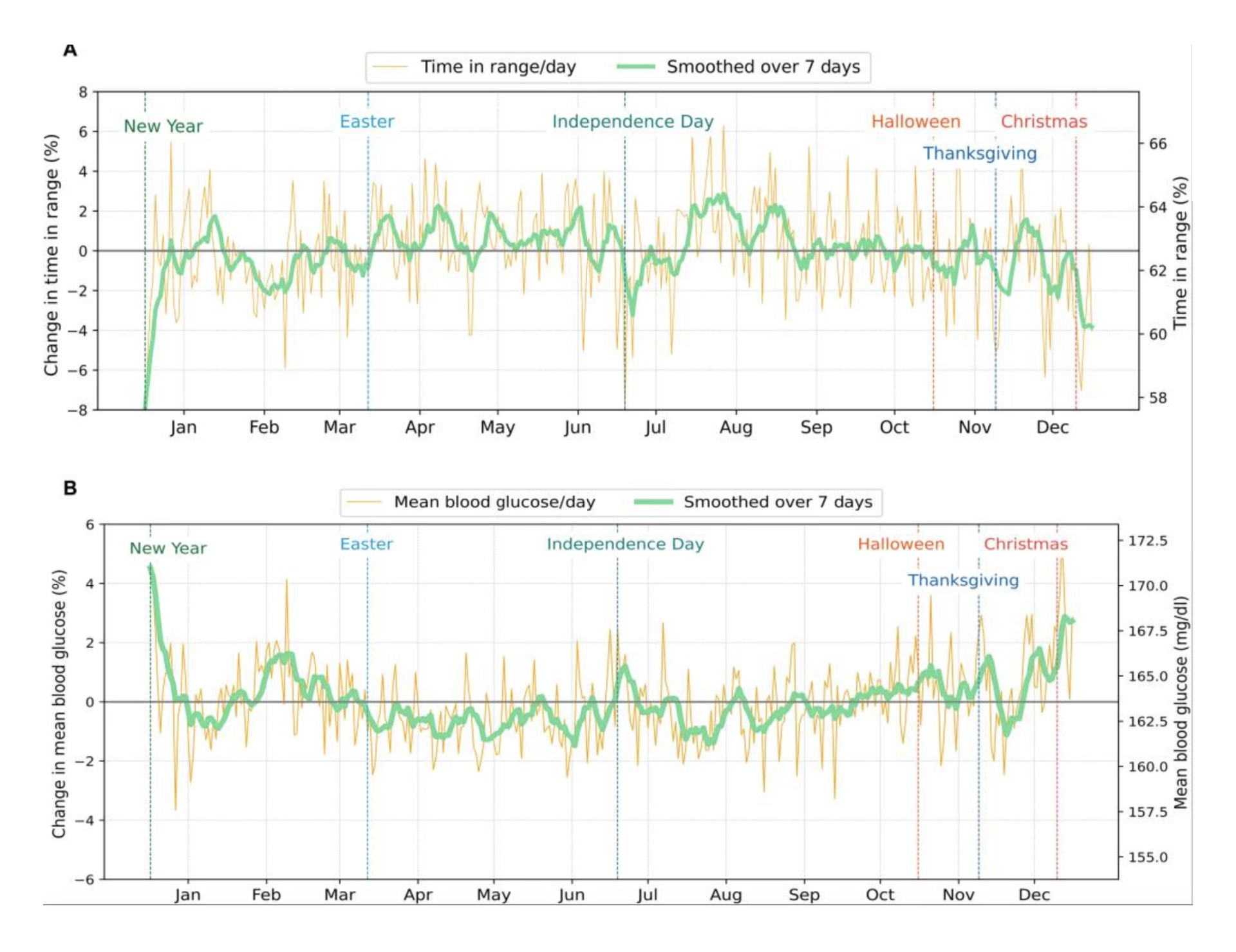 The effect of holidays on glycemic trends in patients with diabetes The effect of holidays on glycemic trends in patients with diabetes