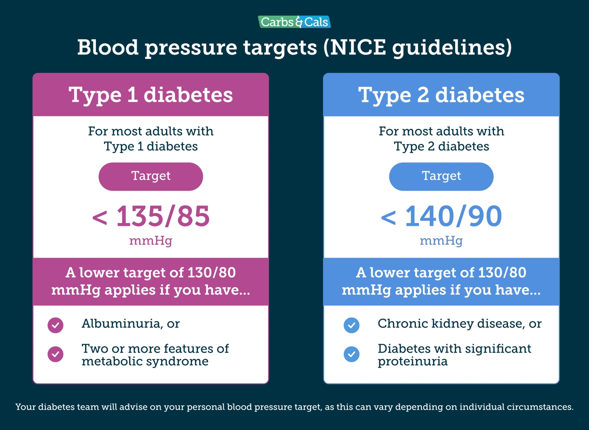Blood Pressure Diabetes Targets