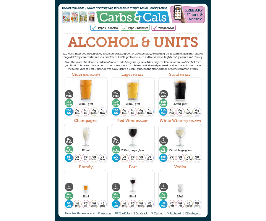 Alcohol & Units