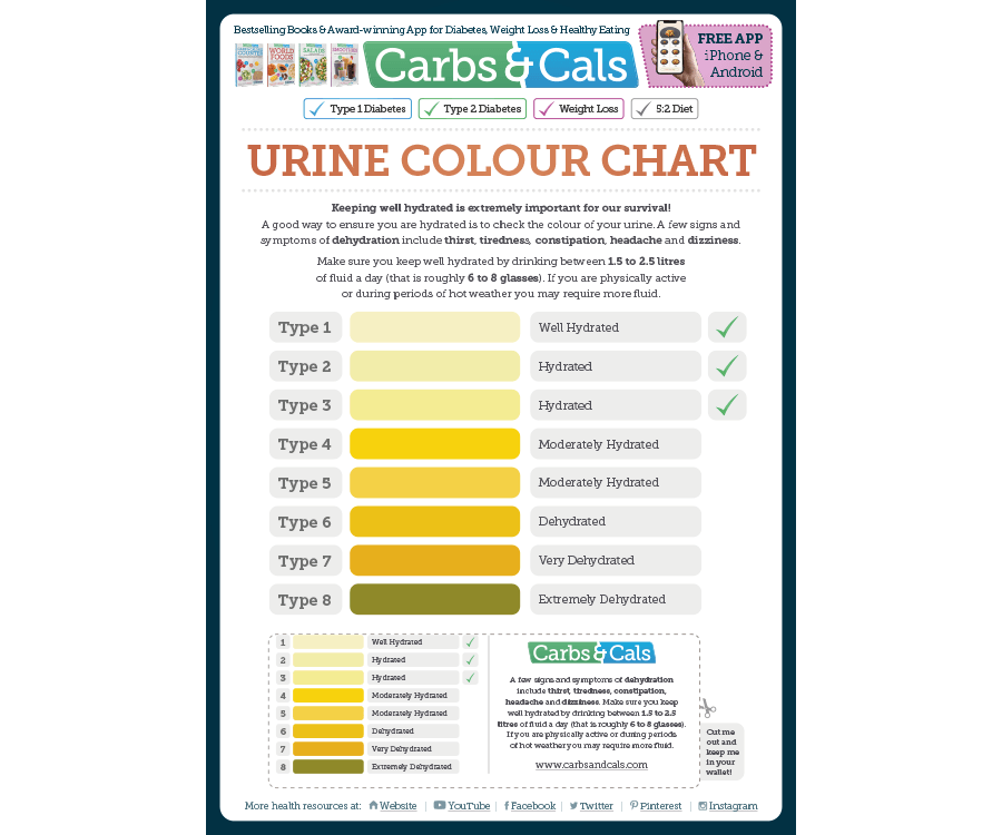 Urine Colour Chart
